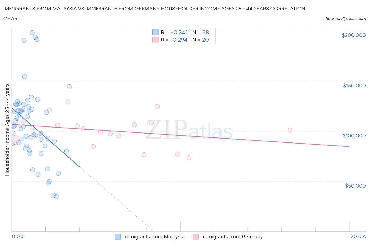 Immigrants from Malaysia vs Immigrants from Germany Householder Income Ages 25 - 44 years