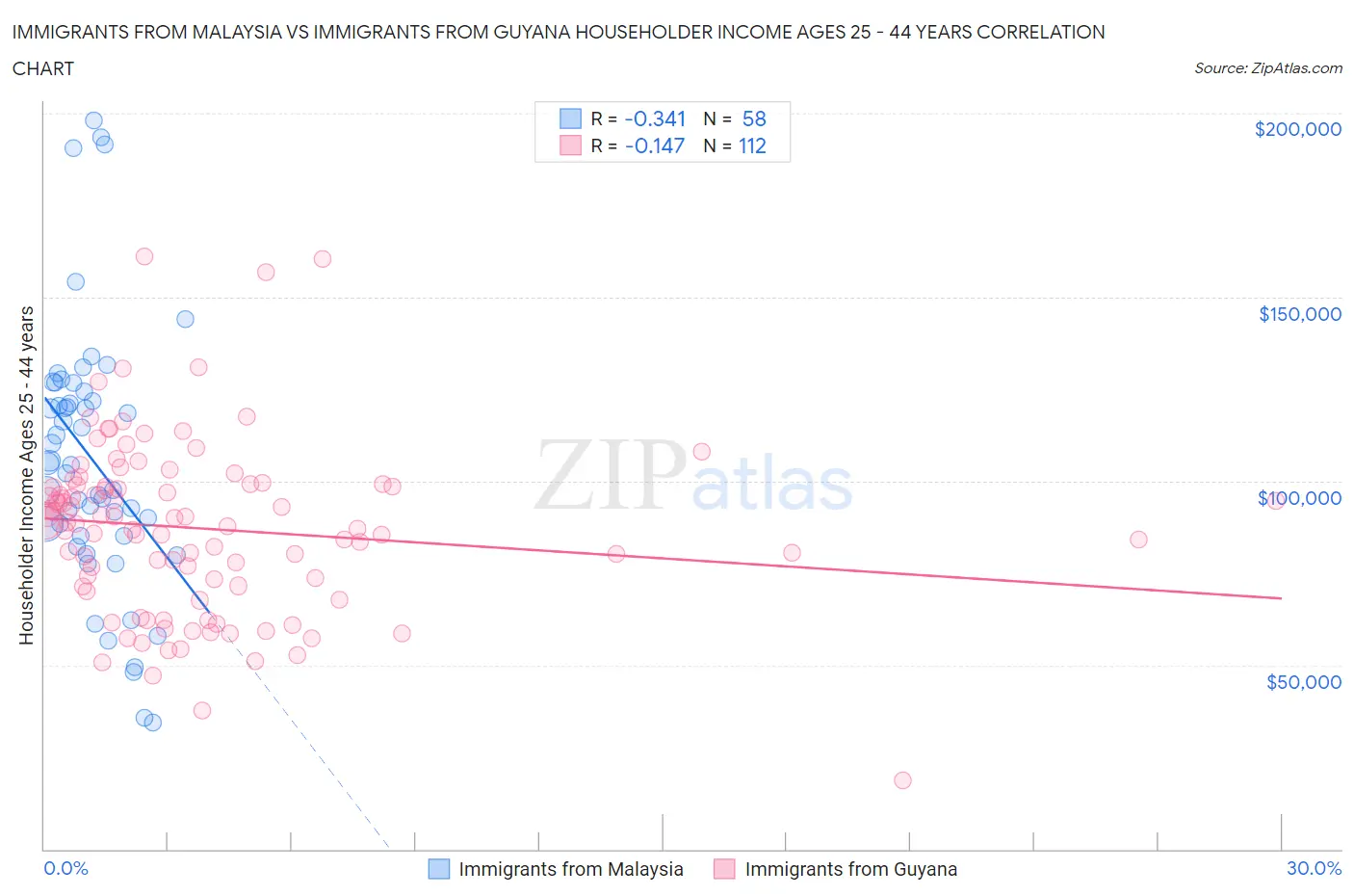Immigrants from Malaysia vs Immigrants from Guyana Householder Income Ages 25 - 44 years
