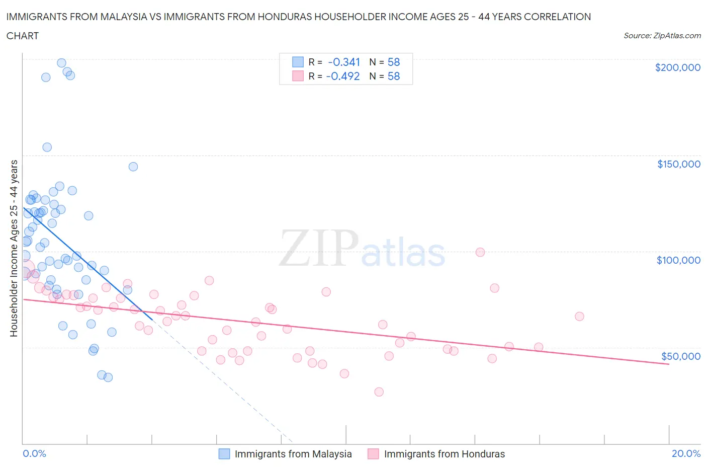 Immigrants from Malaysia vs Immigrants from Honduras Householder Income Ages 25 - 44 years