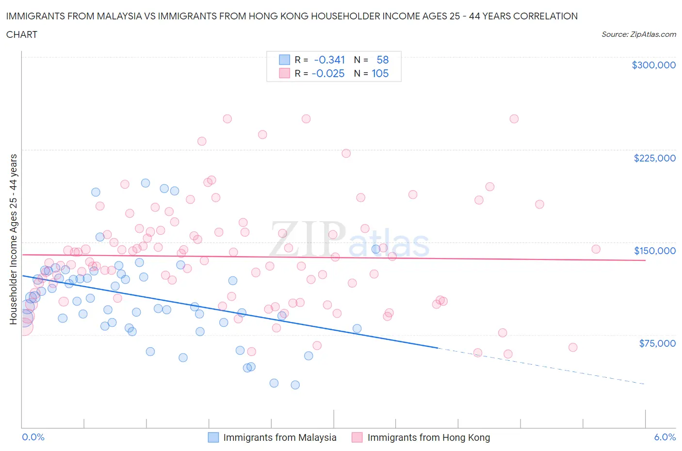 Immigrants from Malaysia vs Immigrants from Hong Kong Householder Income Ages 25 - 44 years