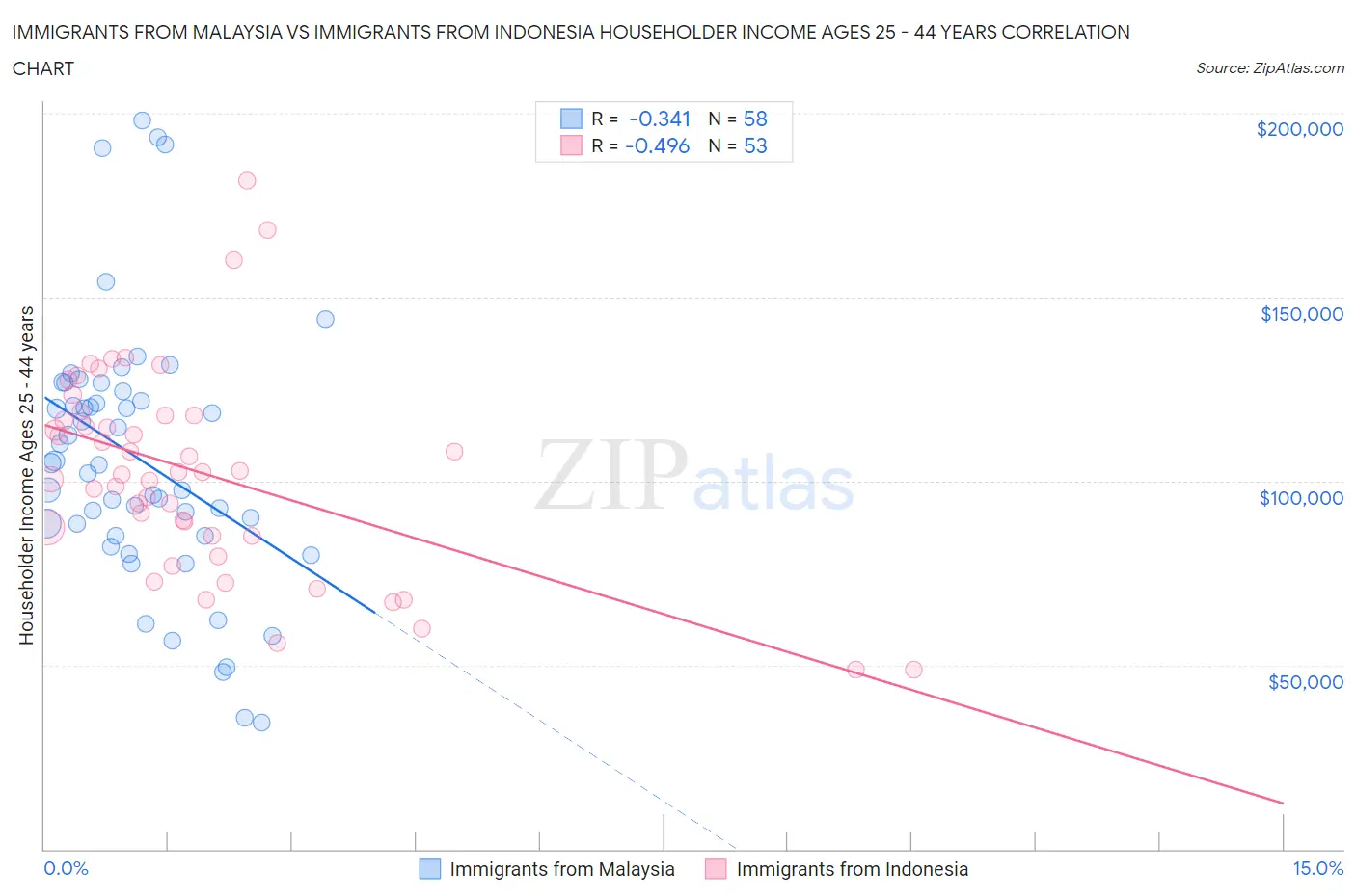 Immigrants from Malaysia vs Immigrants from Indonesia Householder Income Ages 25 - 44 years