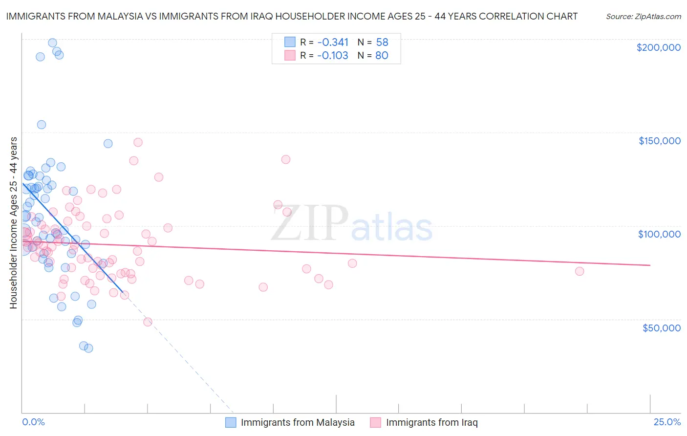 Immigrants from Malaysia vs Immigrants from Iraq Householder Income Ages 25 - 44 years