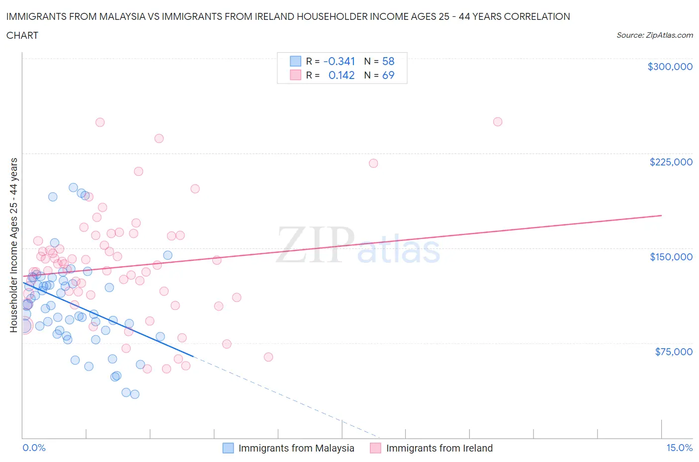 Immigrants from Malaysia vs Immigrants from Ireland Householder Income Ages 25 - 44 years