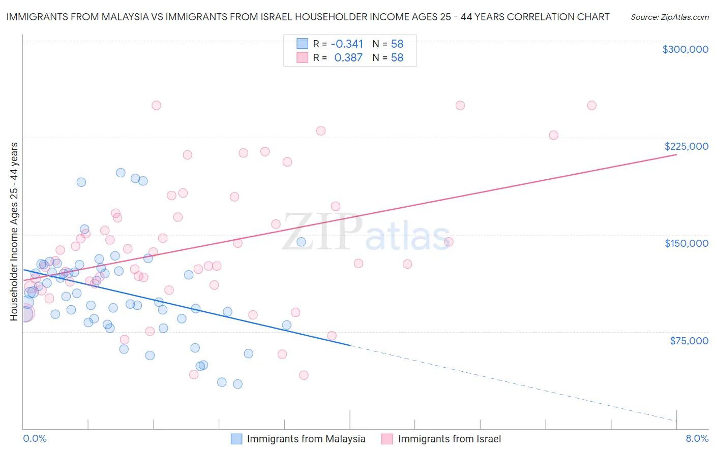 Immigrants from Malaysia vs Immigrants from Israel Householder Income Ages 25 - 44 years