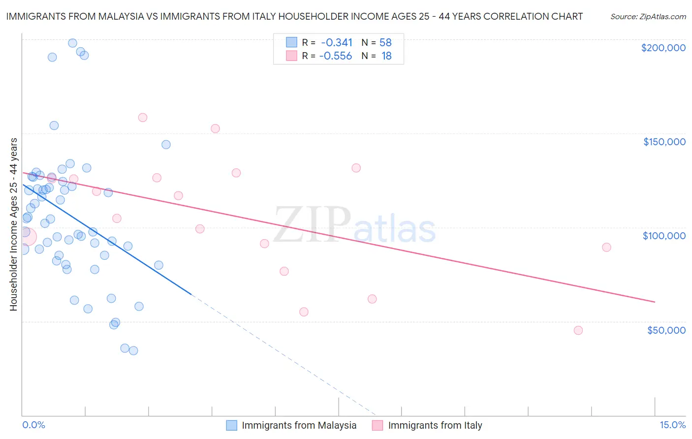 Immigrants from Malaysia vs Immigrants from Italy Householder Income Ages 25 - 44 years