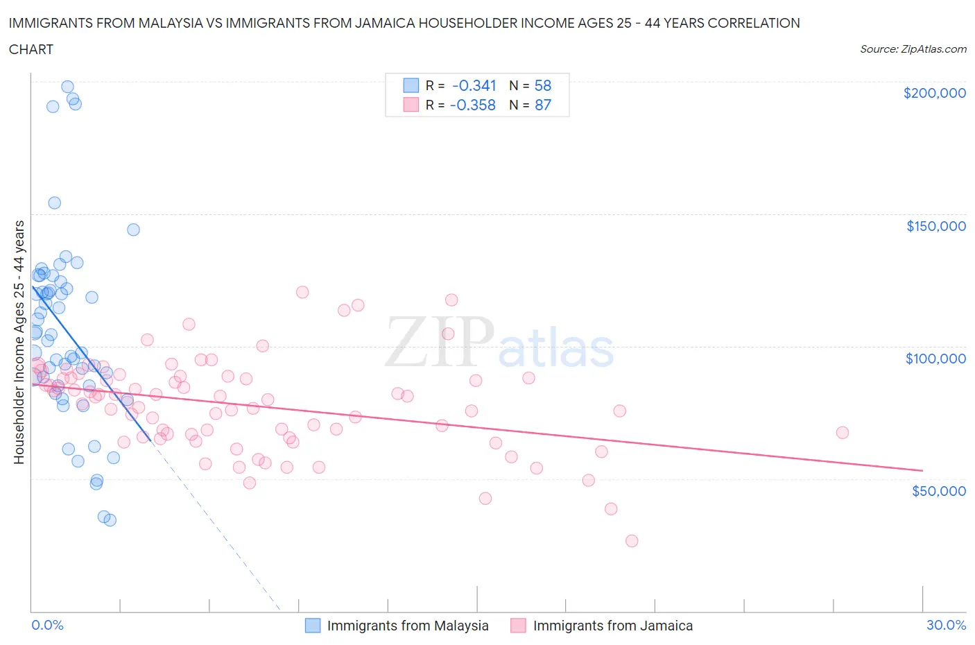 Immigrants from Malaysia vs Immigrants from Jamaica Householder Income Ages 25 - 44 years
