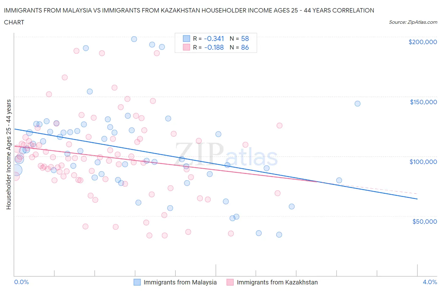 Immigrants from Malaysia vs Immigrants from Kazakhstan Householder Income Ages 25 - 44 years