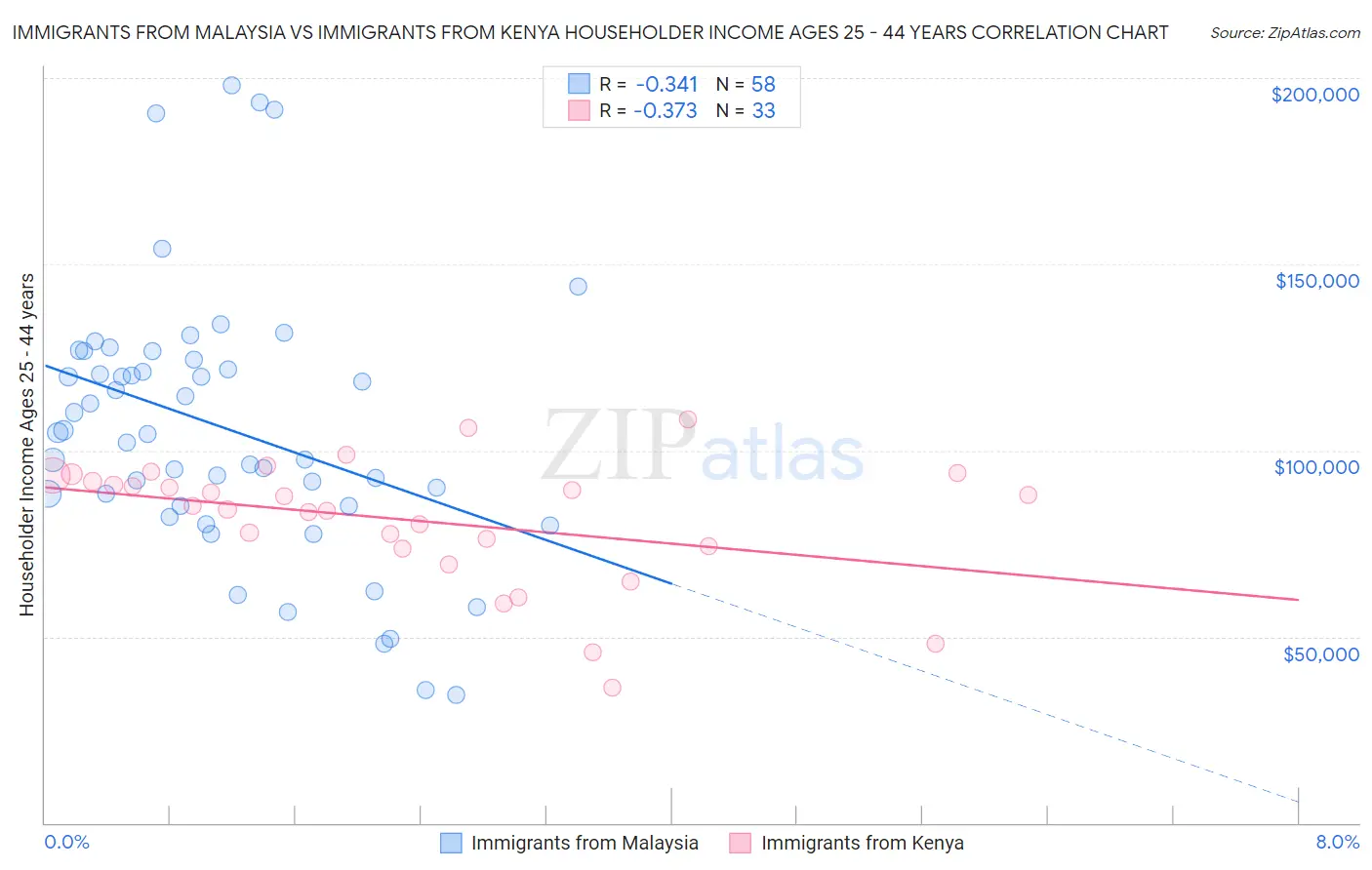 Immigrants from Malaysia vs Immigrants from Kenya Householder Income Ages 25 - 44 years