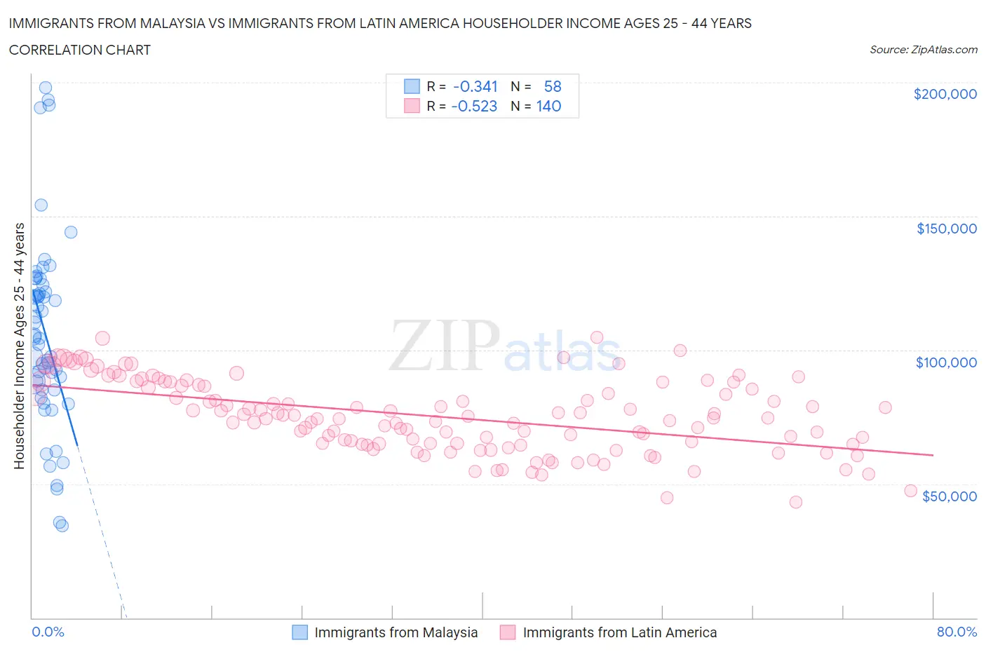 Immigrants from Malaysia vs Immigrants from Latin America Householder Income Ages 25 - 44 years