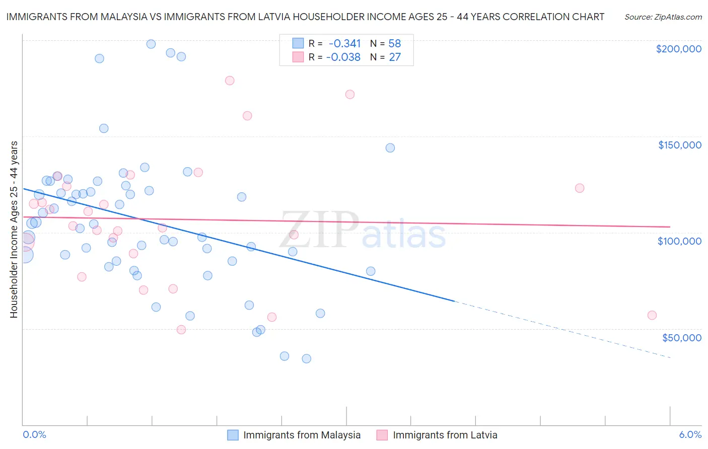 Immigrants from Malaysia vs Immigrants from Latvia Householder Income Ages 25 - 44 years