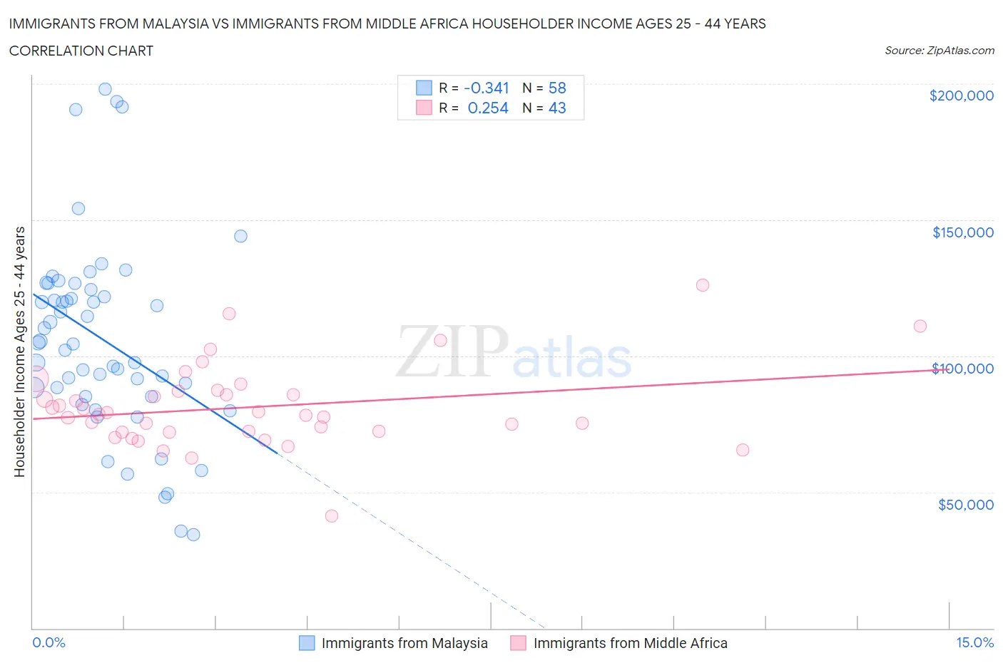 Immigrants from Malaysia vs Immigrants from Middle Africa Householder Income Ages 25 - 44 years