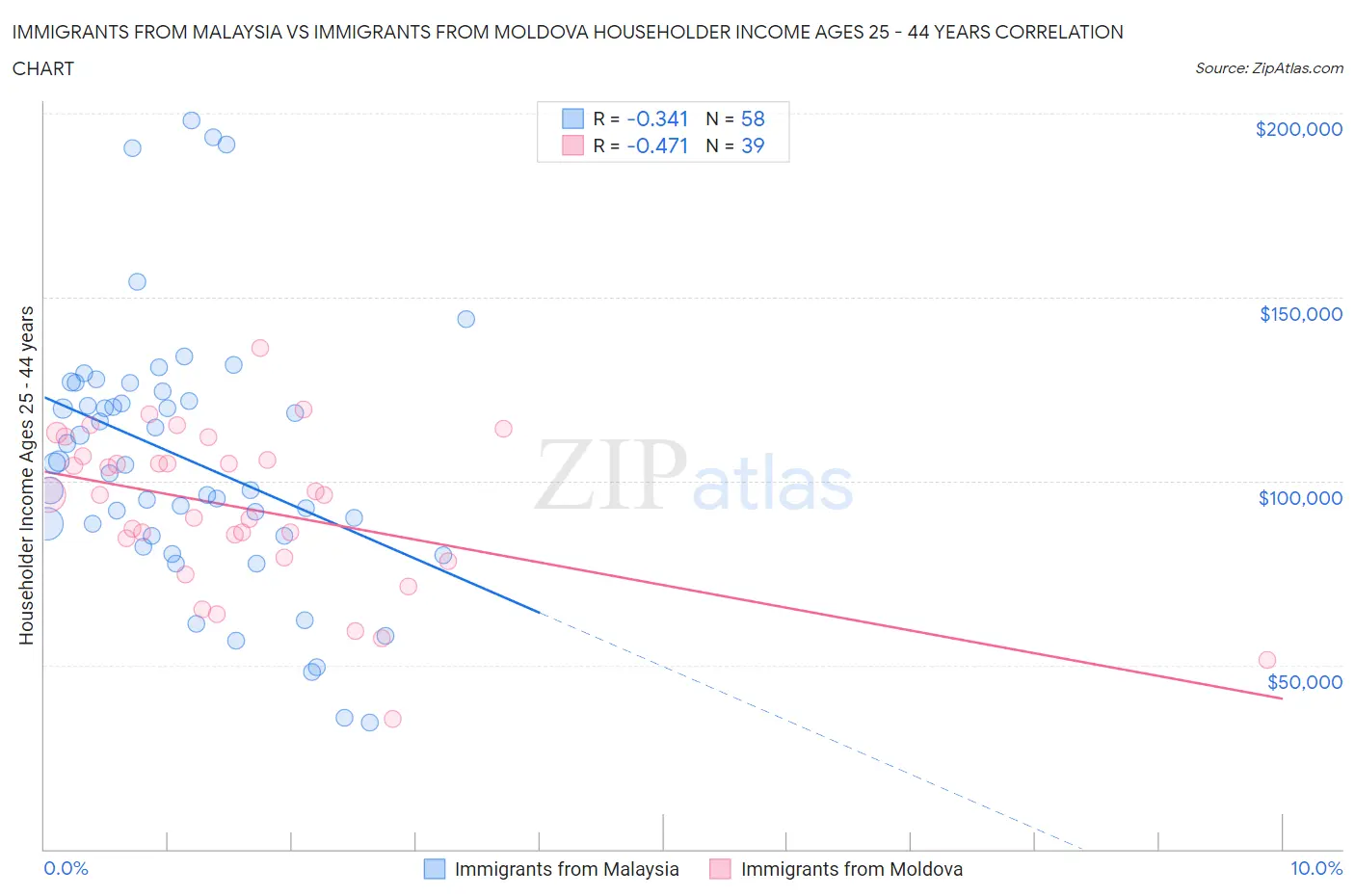 Immigrants from Malaysia vs Immigrants from Moldova Householder Income Ages 25 - 44 years