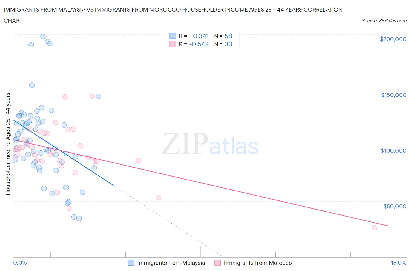 Immigrants from Malaysia vs Immigrants from Morocco Householder Income Ages 25 - 44 years
