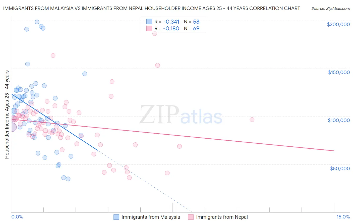 Immigrants from Malaysia vs Immigrants from Nepal Householder Income Ages 25 - 44 years