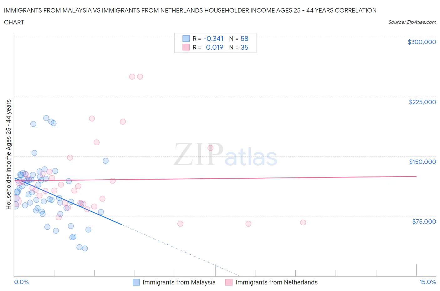 Immigrants from Malaysia vs Immigrants from Netherlands Householder Income Ages 25 - 44 years