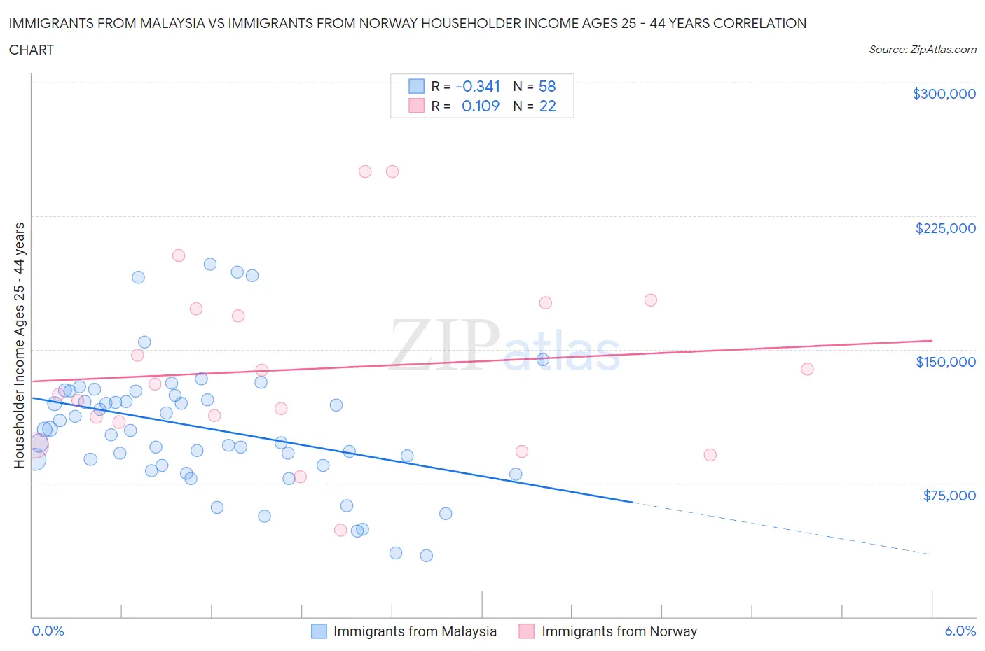 Immigrants from Malaysia vs Immigrants from Norway Householder Income Ages 25 - 44 years