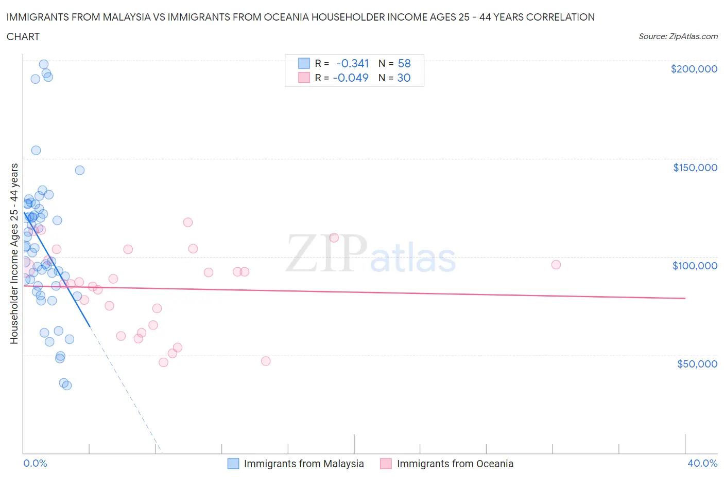 Immigrants from Malaysia vs Immigrants from Oceania Householder Income Ages 25 - 44 years