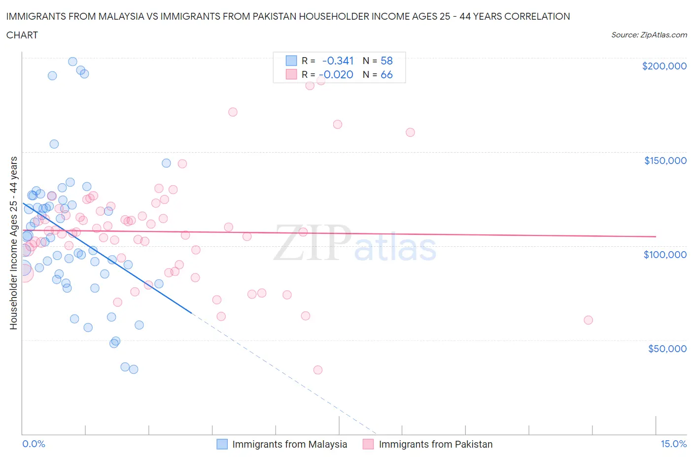 Immigrants from Malaysia vs Immigrants from Pakistan Householder Income Ages 25 - 44 years