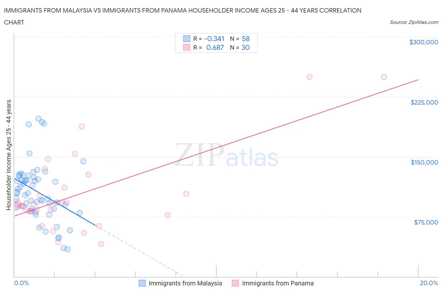 Immigrants from Malaysia vs Immigrants from Panama Householder Income Ages 25 - 44 years