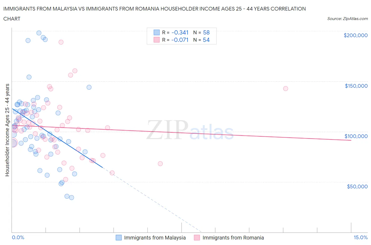 Immigrants from Malaysia vs Immigrants from Romania Householder Income Ages 25 - 44 years