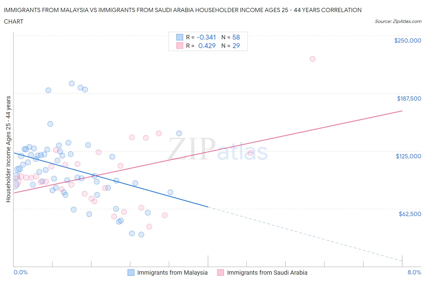 Immigrants from Malaysia vs Immigrants from Saudi Arabia Householder Income Ages 25 - 44 years