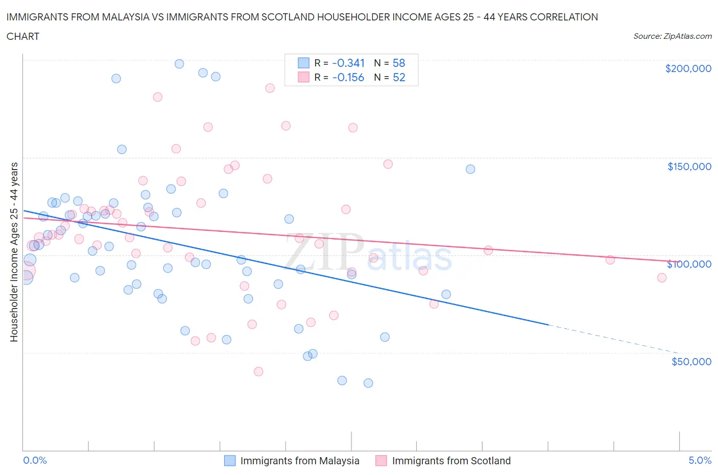 Immigrants from Malaysia vs Immigrants from Scotland Householder Income Ages 25 - 44 years