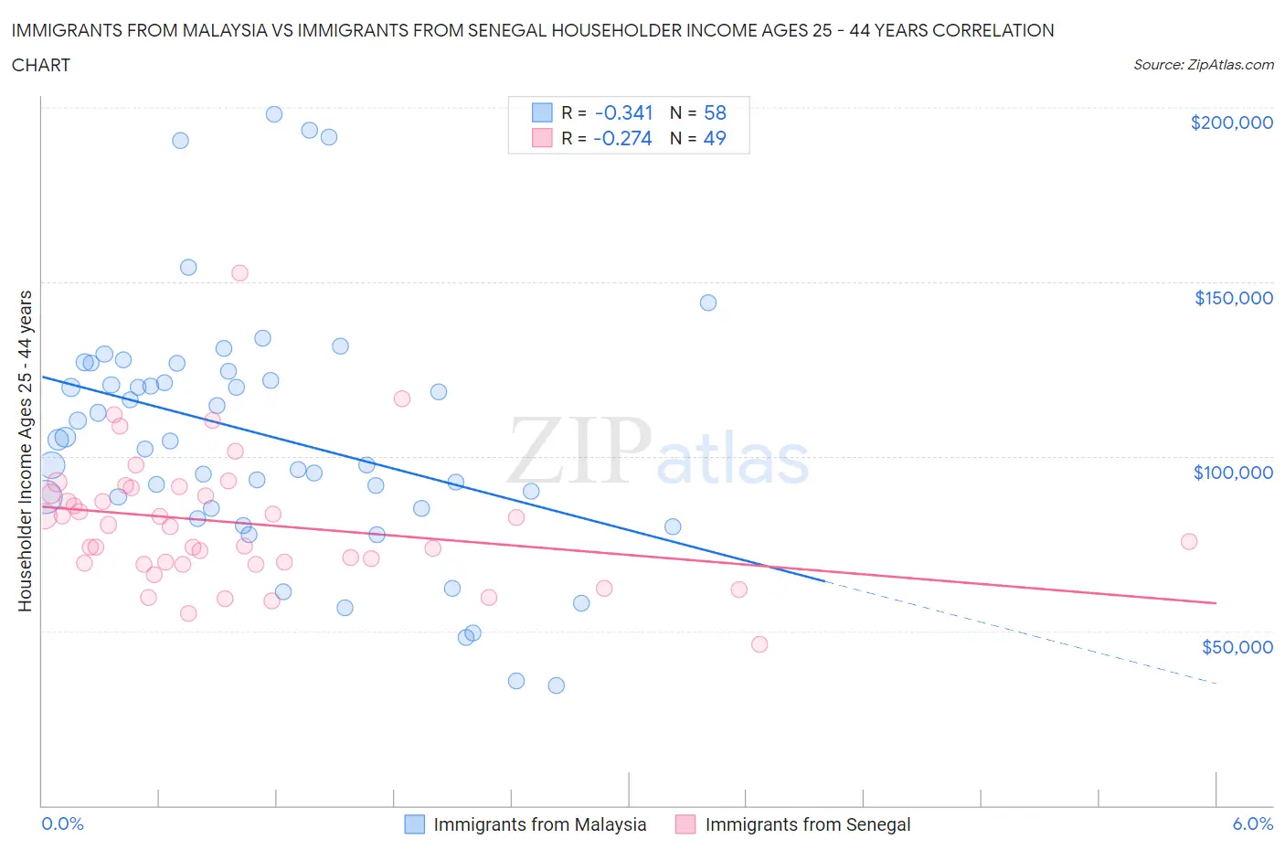 Immigrants from Malaysia vs Immigrants from Senegal Householder Income Ages 25 - 44 years