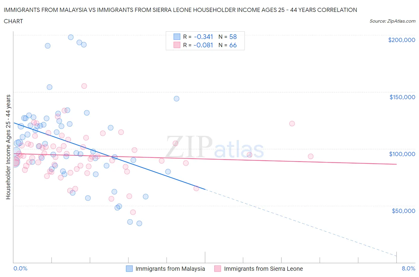 Immigrants from Malaysia vs Immigrants from Sierra Leone Householder Income Ages 25 - 44 years