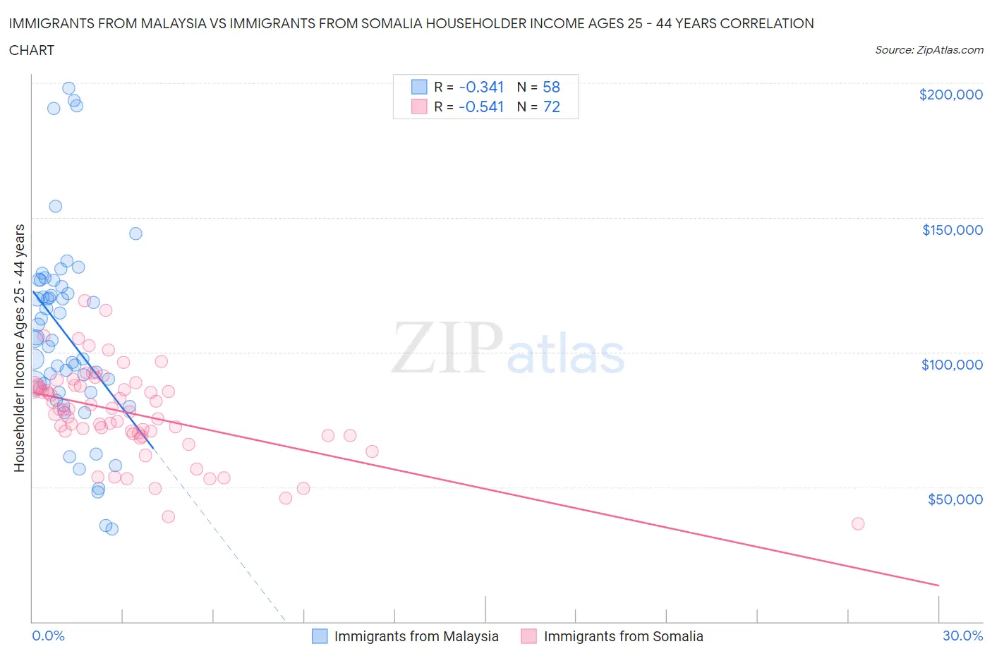 Immigrants from Malaysia vs Immigrants from Somalia Householder Income Ages 25 - 44 years