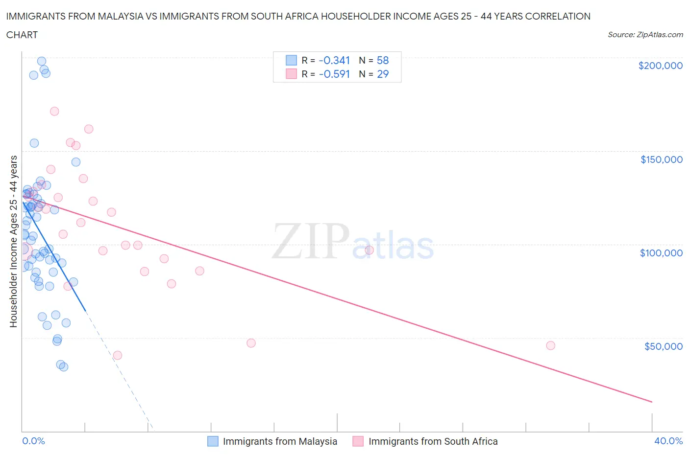 Immigrants from Malaysia vs Immigrants from South Africa Householder Income Ages 25 - 44 years