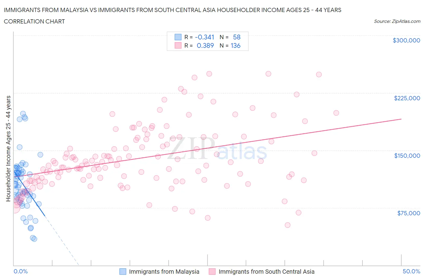 Immigrants from Malaysia vs Immigrants from South Central Asia Householder Income Ages 25 - 44 years