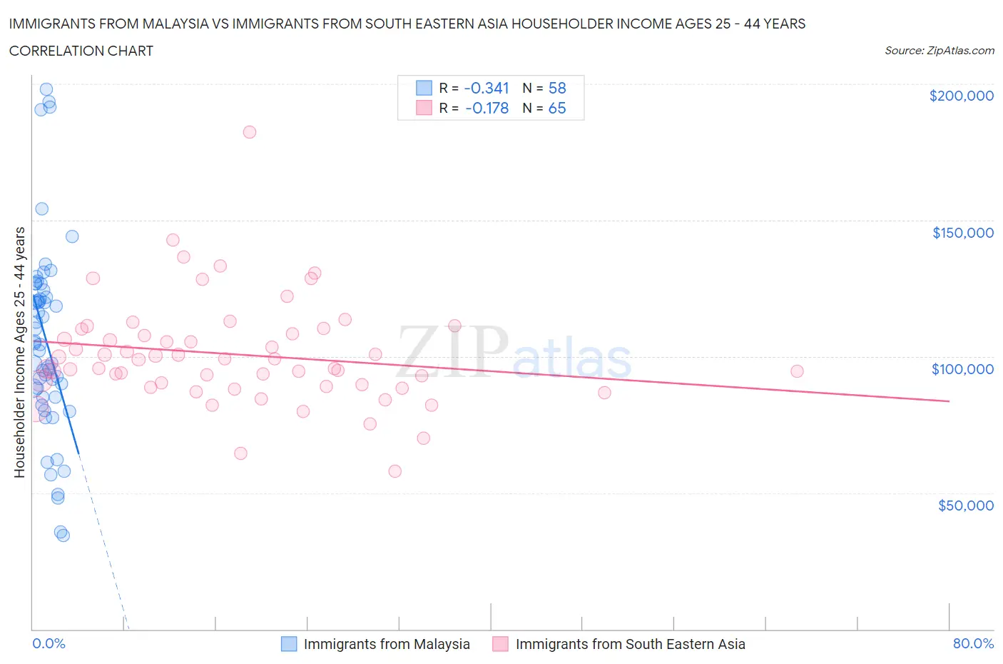 Immigrants from Malaysia vs Immigrants from South Eastern Asia Householder Income Ages 25 - 44 years
