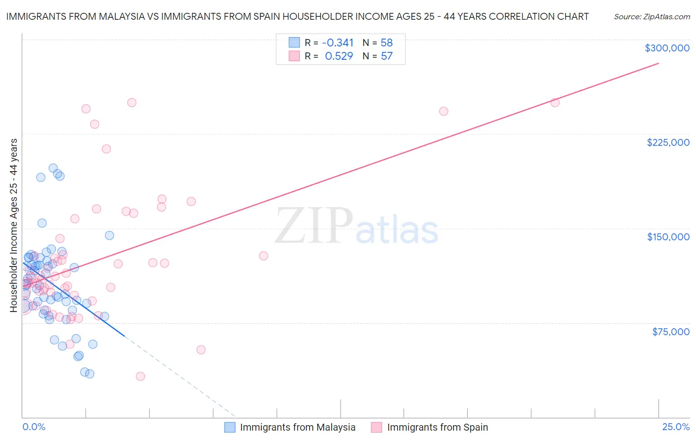 Immigrants from Malaysia vs Immigrants from Spain Householder Income Ages 25 - 44 years