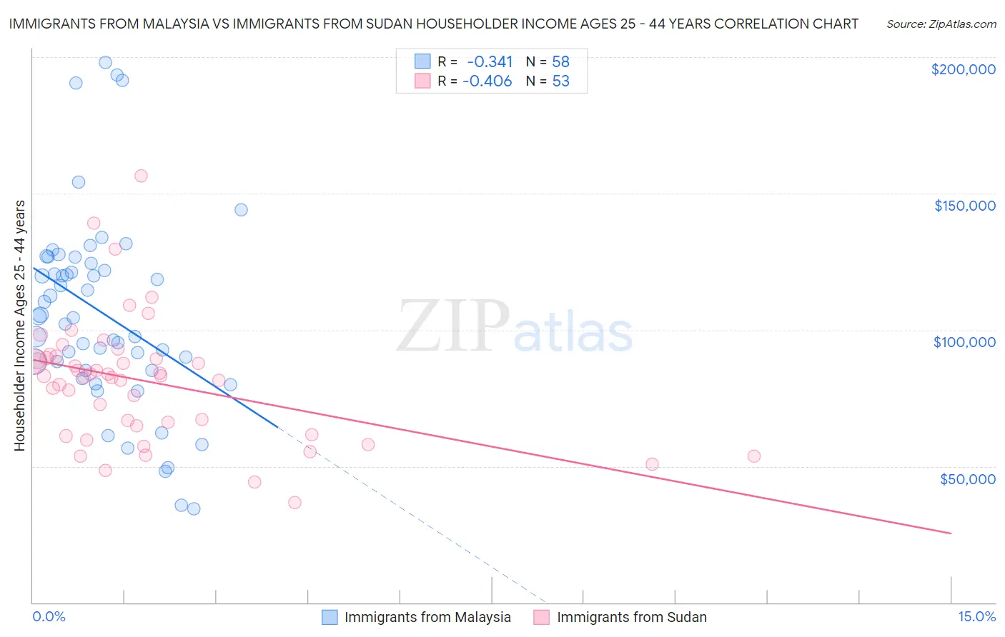 Immigrants from Malaysia vs Immigrants from Sudan Householder Income Ages 25 - 44 years