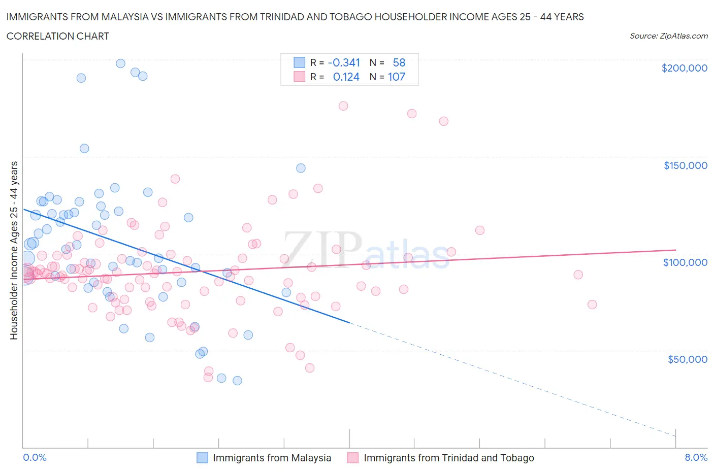 Immigrants from Malaysia vs Immigrants from Trinidad and Tobago Householder Income Ages 25 - 44 years