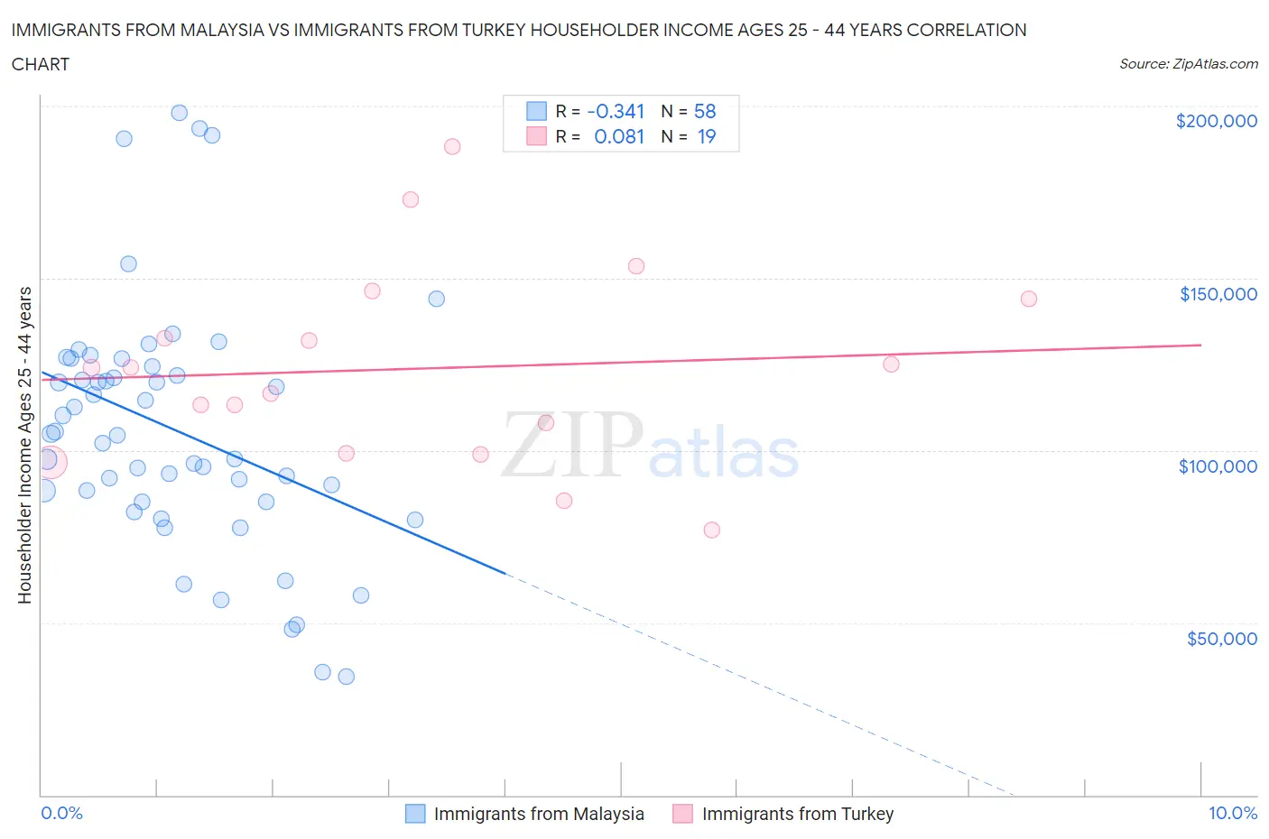 Immigrants from Malaysia vs Immigrants from Turkey Householder Income Ages 25 - 44 years