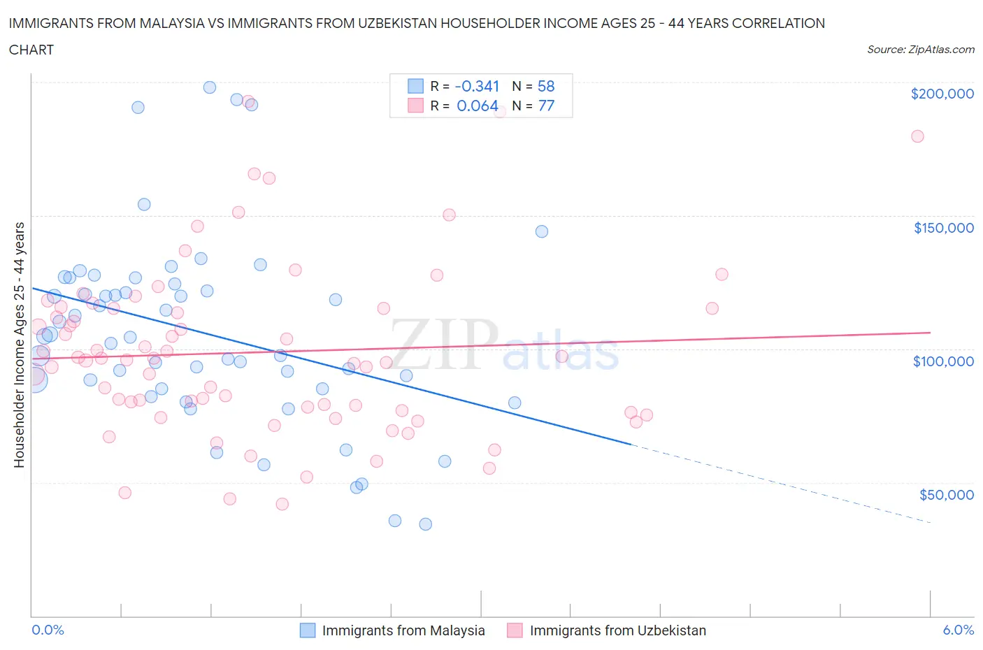 Immigrants from Malaysia vs Immigrants from Uzbekistan Householder Income Ages 25 - 44 years