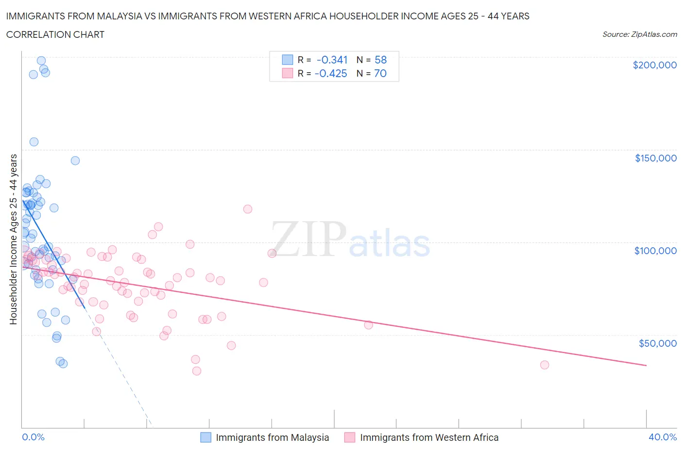 Immigrants from Malaysia vs Immigrants from Western Africa Householder Income Ages 25 - 44 years
