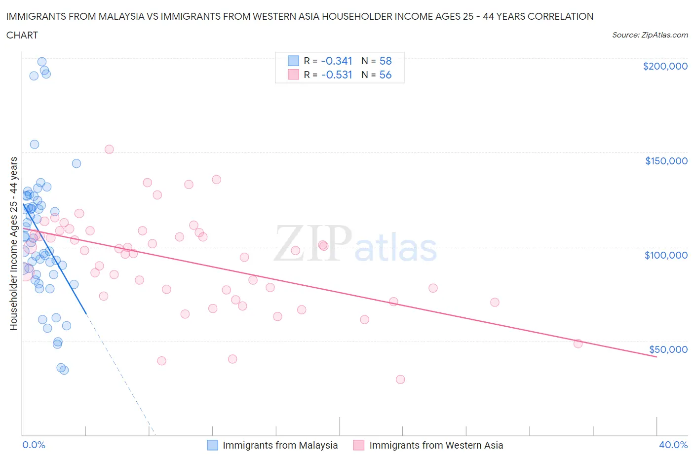 Immigrants from Malaysia vs Immigrants from Western Asia Householder Income Ages 25 - 44 years