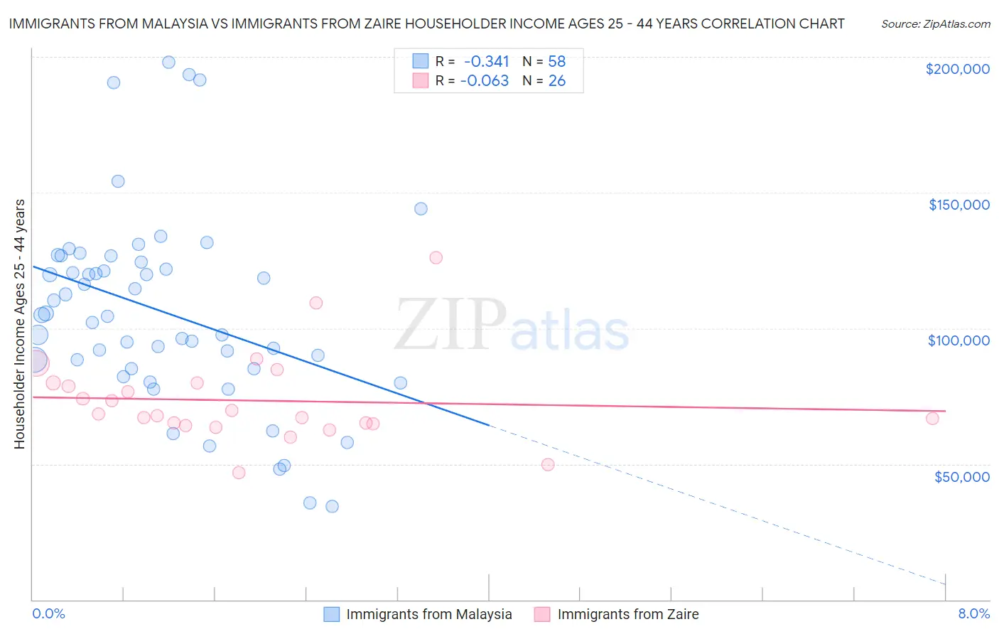 Immigrants from Malaysia vs Immigrants from Zaire Householder Income Ages 25 - 44 years