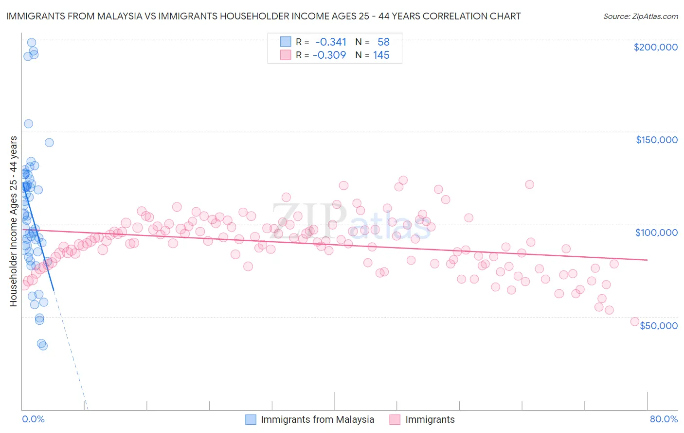 Immigrants from Malaysia vs Immigrants Householder Income Ages 25 - 44 years
