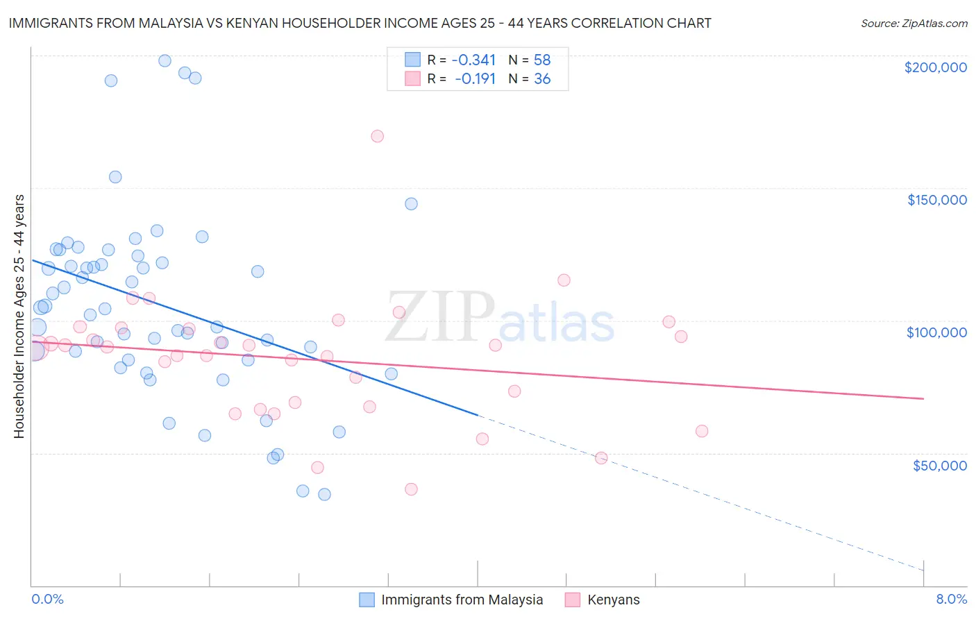 Immigrants from Malaysia vs Kenyan Householder Income Ages 25 - 44 years