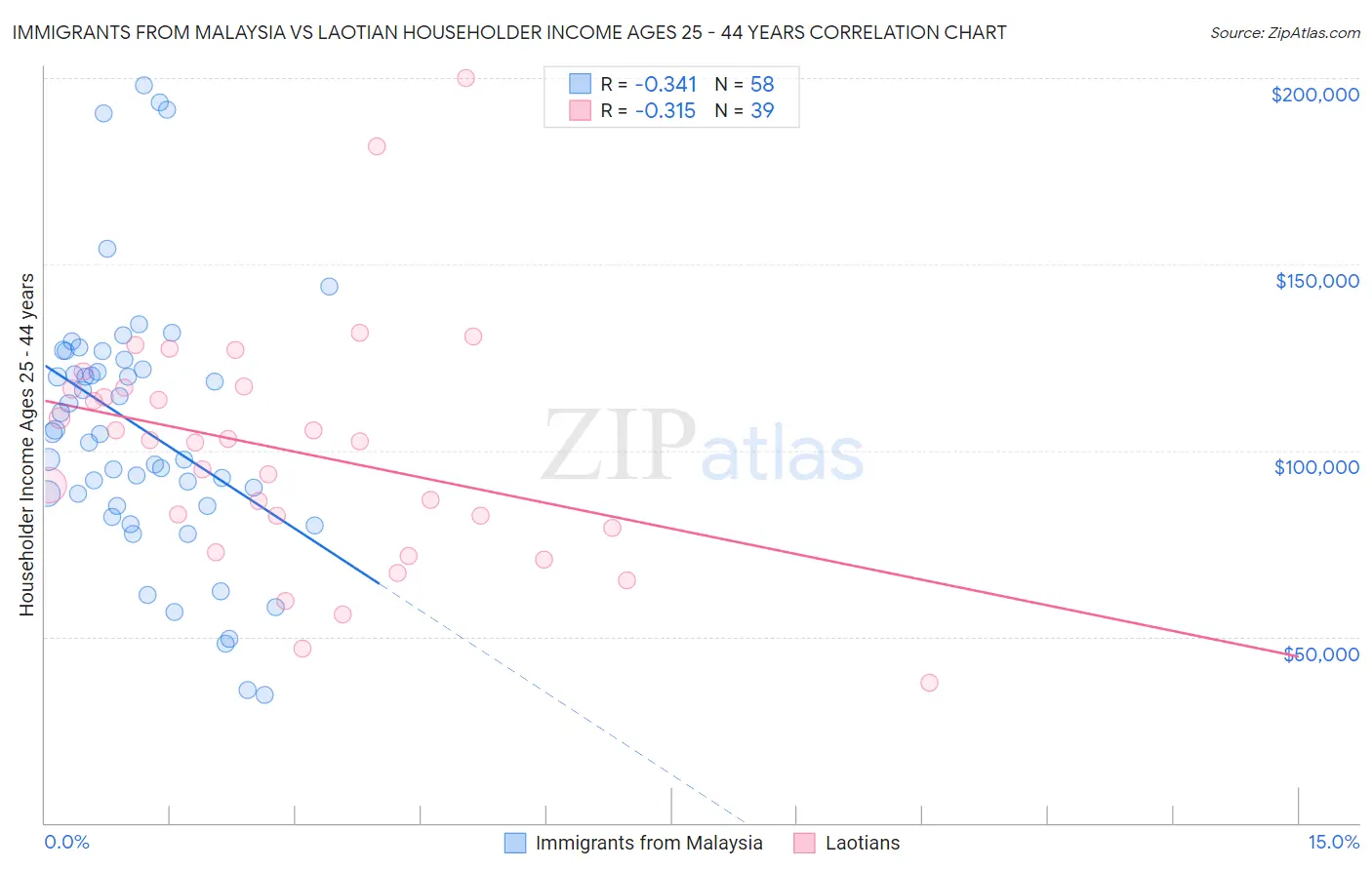 Immigrants from Malaysia vs Laotian Householder Income Ages 25 - 44 years