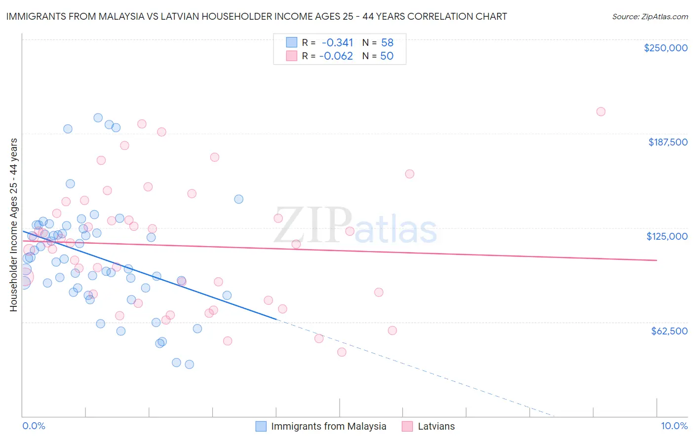 Immigrants from Malaysia vs Latvian Householder Income Ages 25 - 44 years