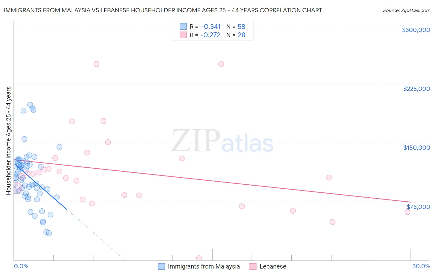 Immigrants from Malaysia vs Lebanese Householder Income Ages 25 - 44 years