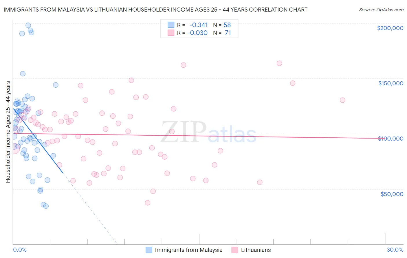 Immigrants from Malaysia vs Lithuanian Householder Income Ages 25 - 44 years