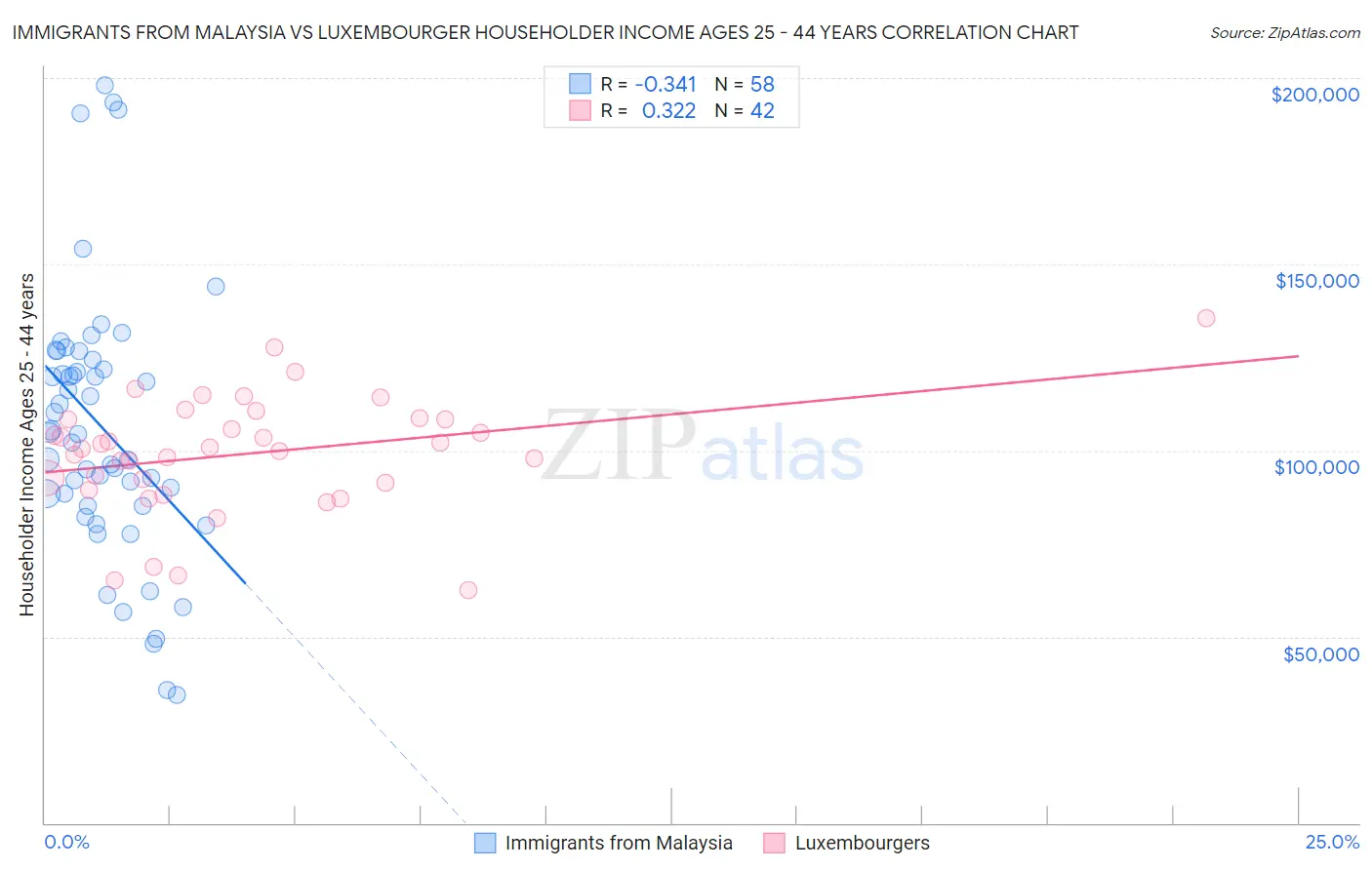 Immigrants from Malaysia vs Luxembourger Householder Income Ages 25 - 44 years