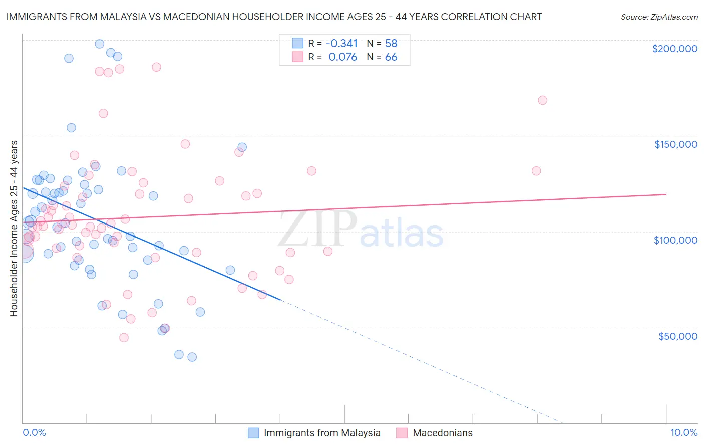 Immigrants from Malaysia vs Macedonian Householder Income Ages 25 - 44 years