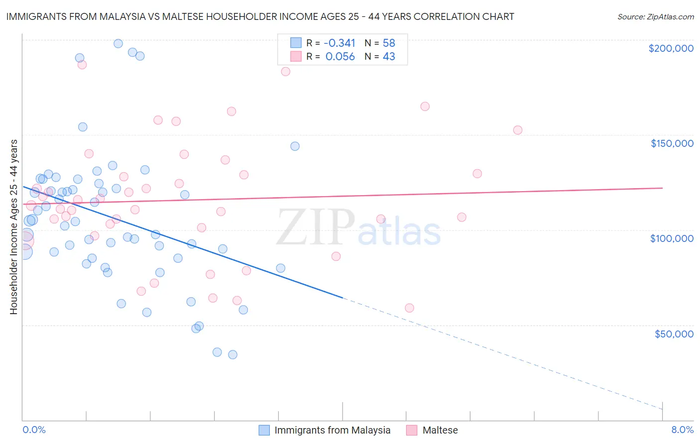 Immigrants from Malaysia vs Maltese Householder Income Ages 25 - 44 years