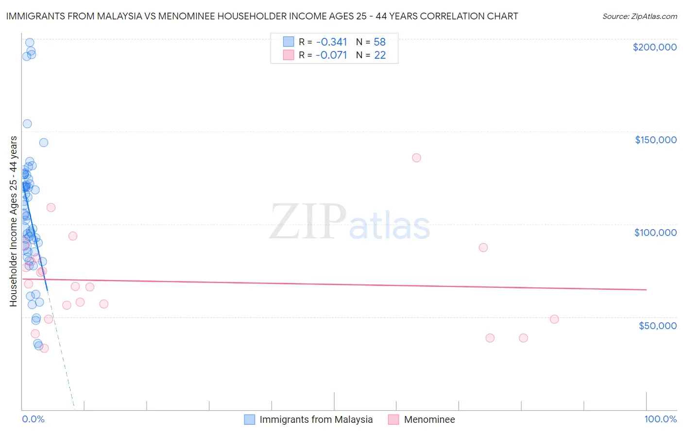 Immigrants from Malaysia vs Menominee Householder Income Ages 25 - 44 years